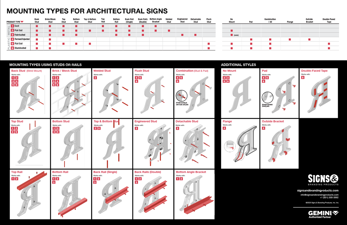 Chart detailing standard sign mounting types with various styles and symbols.